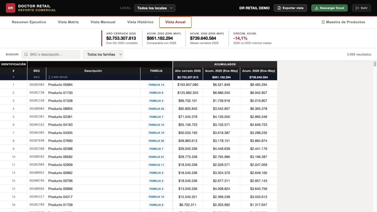 Vista anual actualizada de Doctor Retail con acumulados y comparación entre periodos equivalentes.