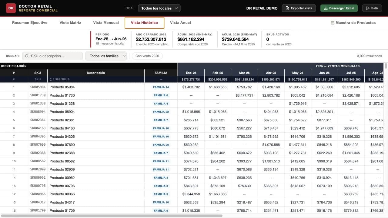 Vista histórica actualizada de Doctor Retail con ventas mensuales organizadas por producto.