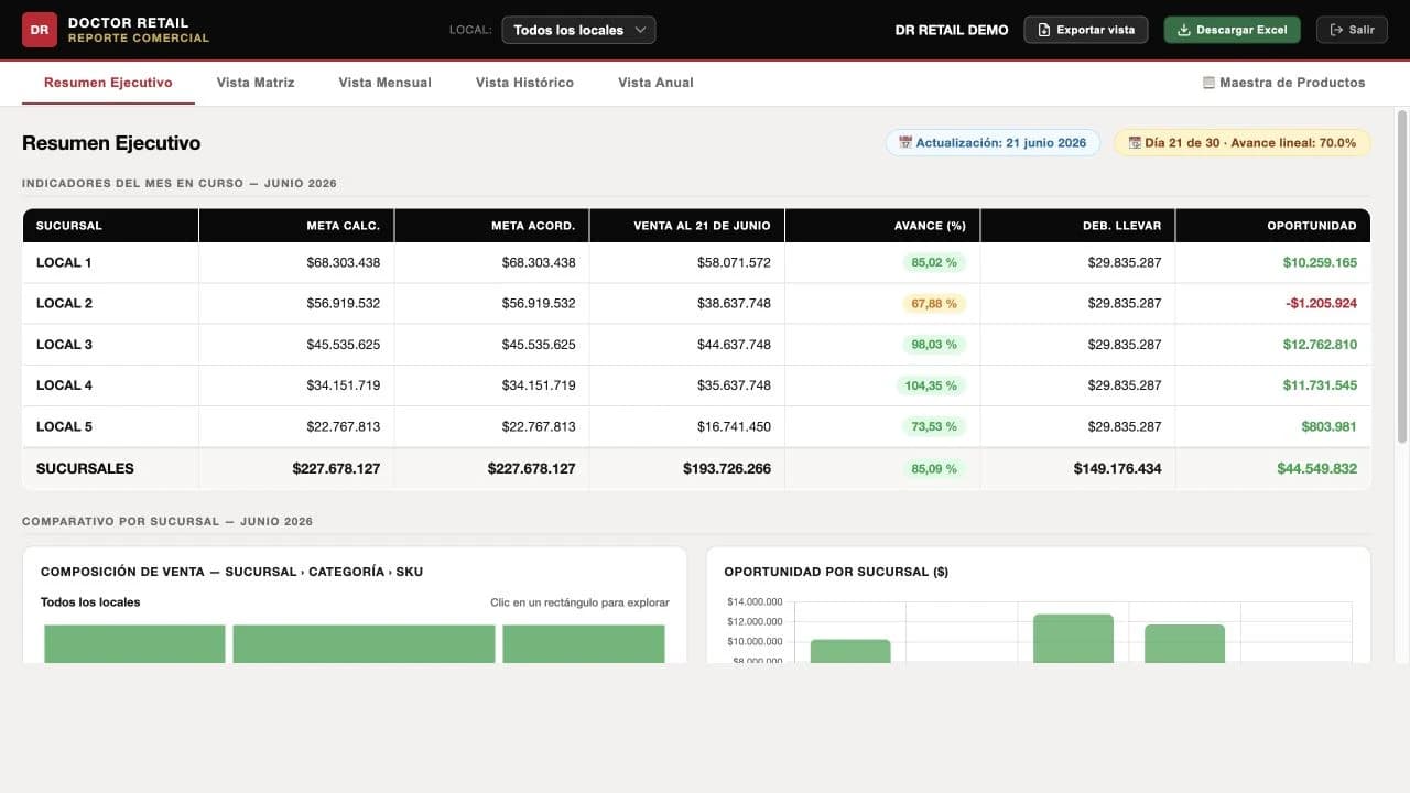 Resumen ejecutivo actualizado de la plataforma Doctor Retail con metas, ventas, avance y oportunidad por local.